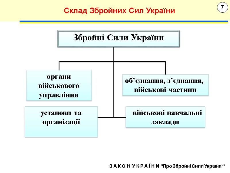 7 Склад Збройних Сил України З А К О Н  У К Р